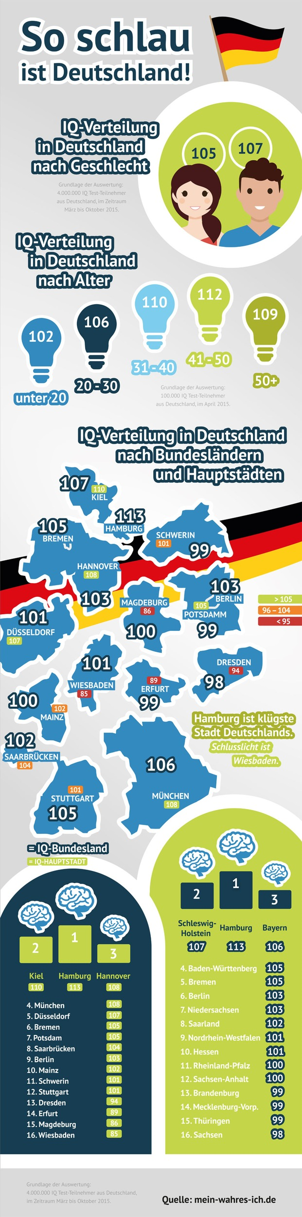 Aktuelle Infografik: Sind Männer oder Frauen schlauer? (Foto: obs/fabulabs GmbH/Mein-wahres-Ich.de)
